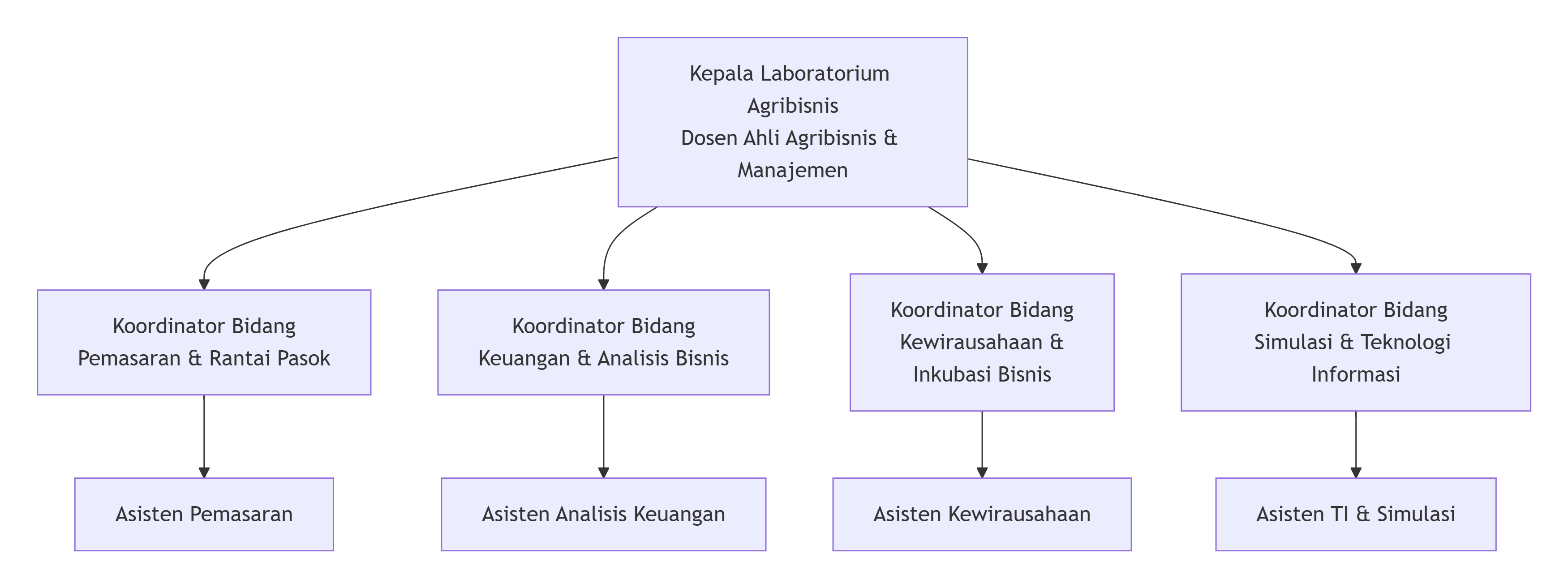 Organisasi_Lab_Agribisnis.png